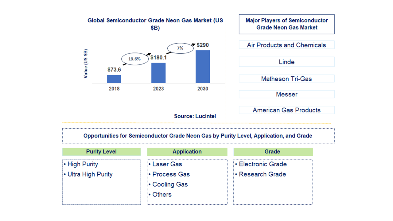 Semiconductor Grade Neon Gas Market 