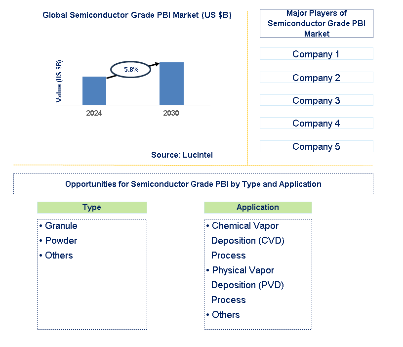 Semiconductor Grade PBI Trends and Forecast