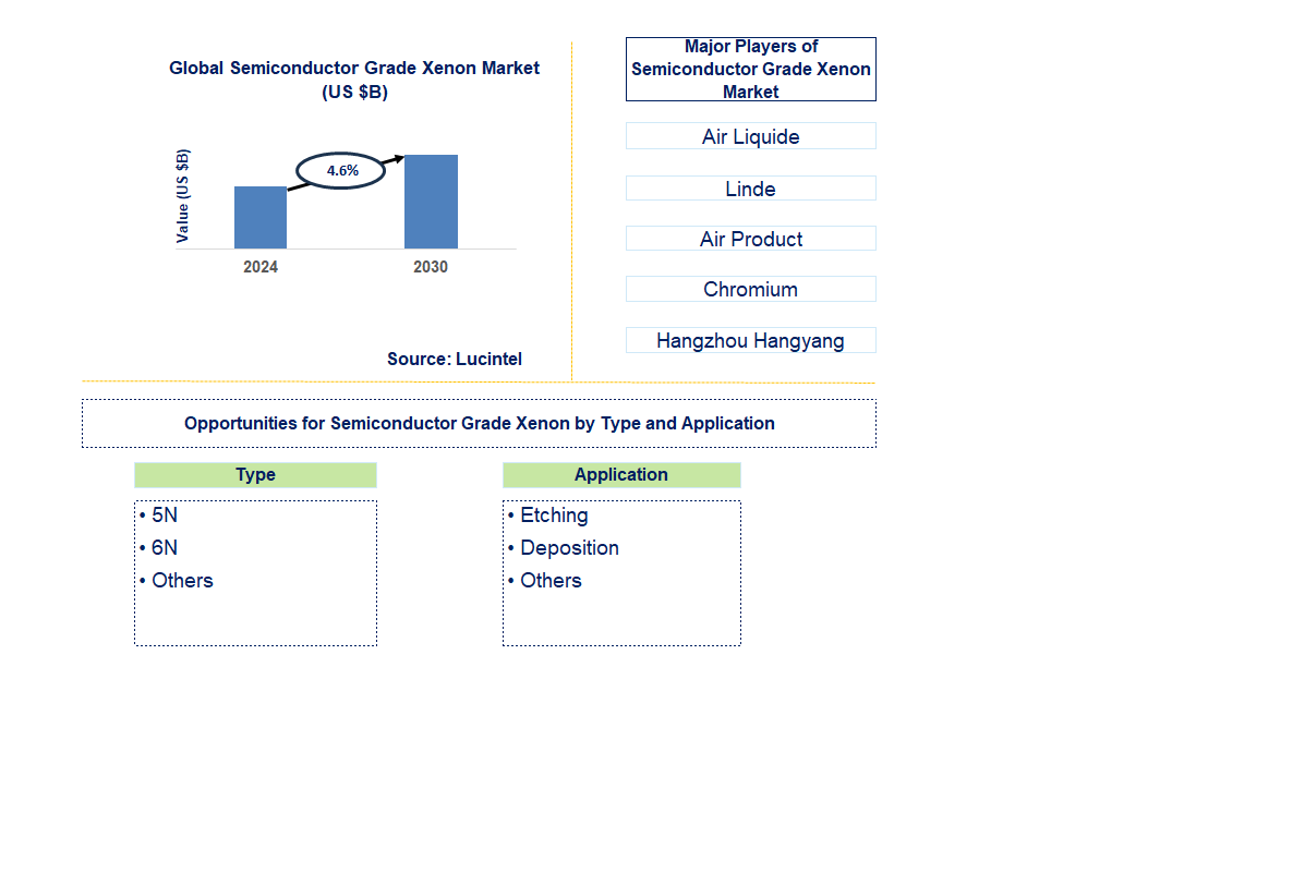 Semiconductor Grade Xenon Trends and Forecast