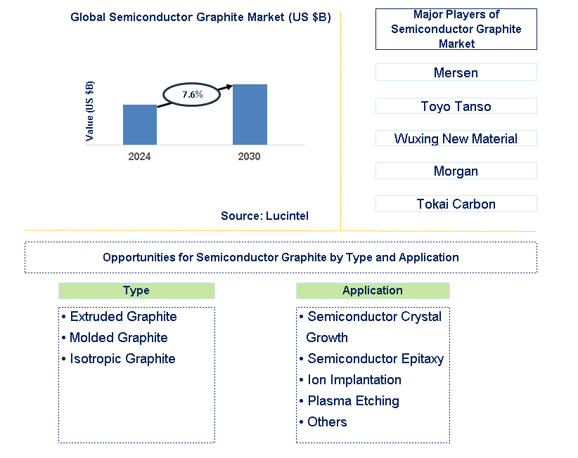 Semiconductor Graphite Trends and Forecast