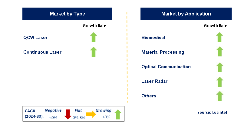 Semiconductor Green Laser by Segment