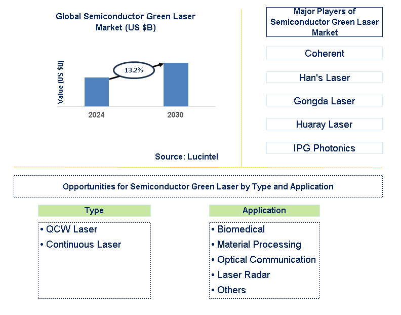 Semiconductor Green Laser Trends and Forecast