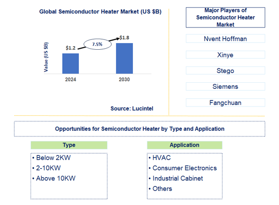 Semiconductor Heater Market Trends and Forecast
