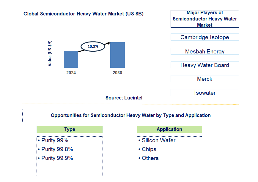 Semiconductor Heavy Water Trends and Forecast