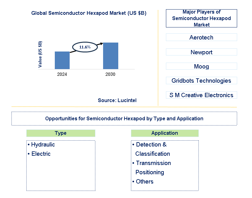 Semiconductor Hexapod Trends and Forecast