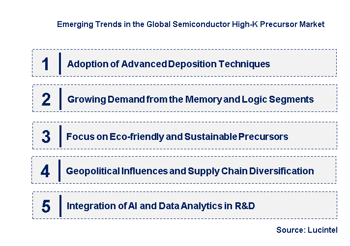 Emerging Trends in the Semiconductor High-K Precursor Market