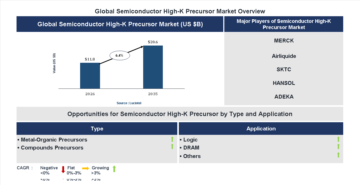 Semiconductor High-k Precursor Market Trends and Forecast