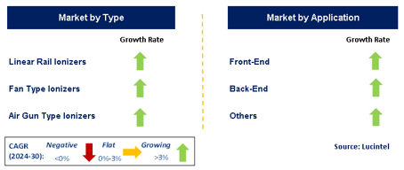 Semiconductor Ionizer Market by Segment