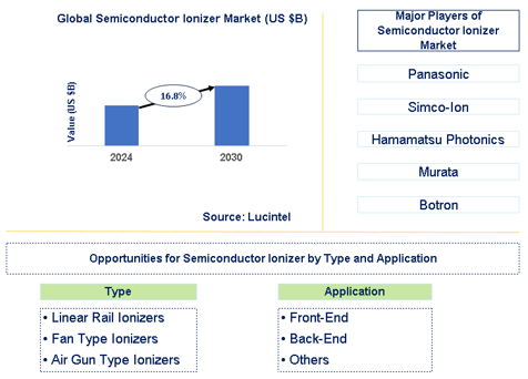 Semiconductor Ionizer Market Trends and Forecast