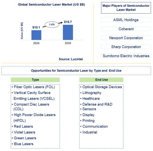 Semiconductor Laser Trends and Forecast