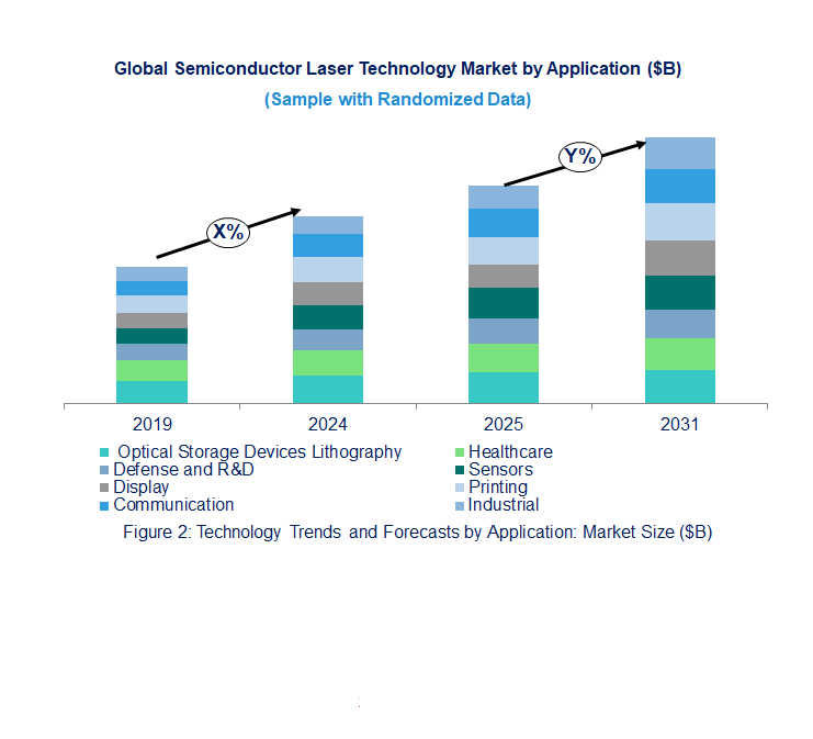 Semiconductor Laser Market by Segments