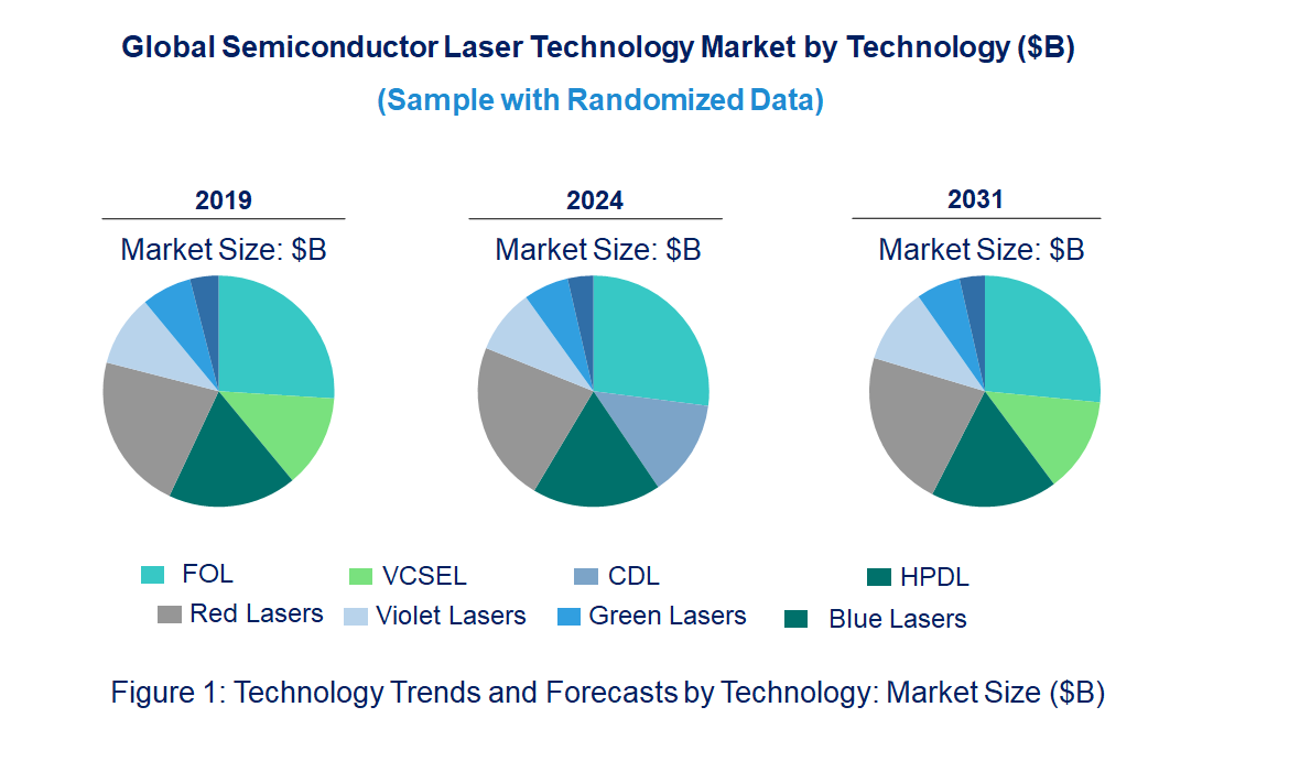 Semiconductor Laser Market by Technology