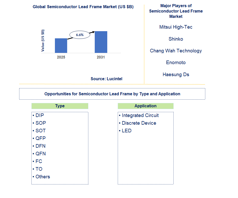 Semiconductor Lead Frame Market Trends and Forecast