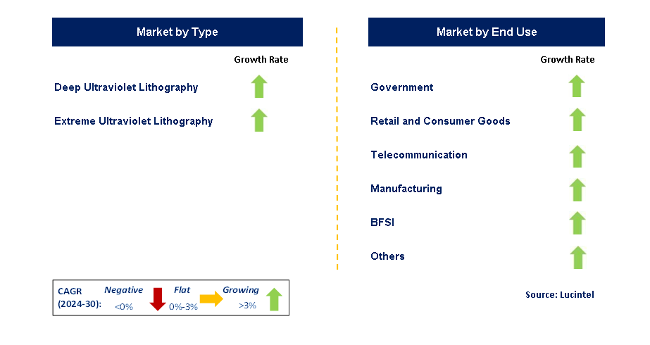 Semiconductor Lithography Equipment by Segment