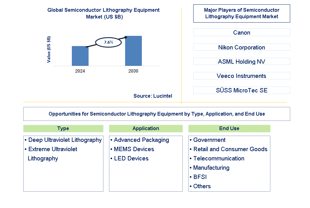 Semiconductor Lithography Equipment Trends and Forecast