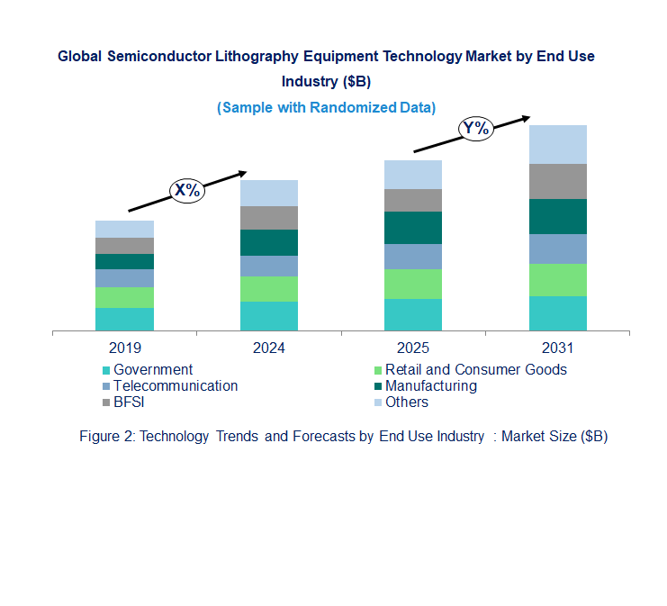 Semiconductor Lithography Equipment Market by End Use Industry 
