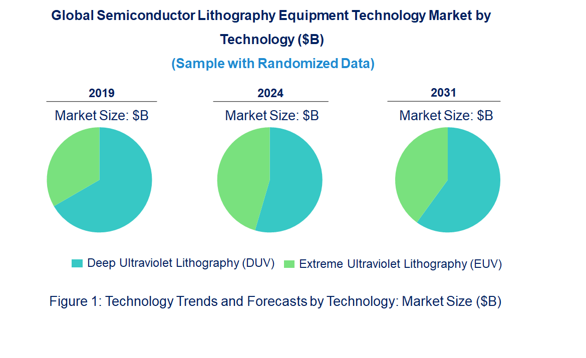 Semiconductor Lithography Equipment Market by Technology