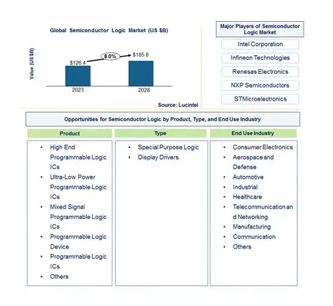 Semiconductor Logic Market by Product, Type, and End Use Industry