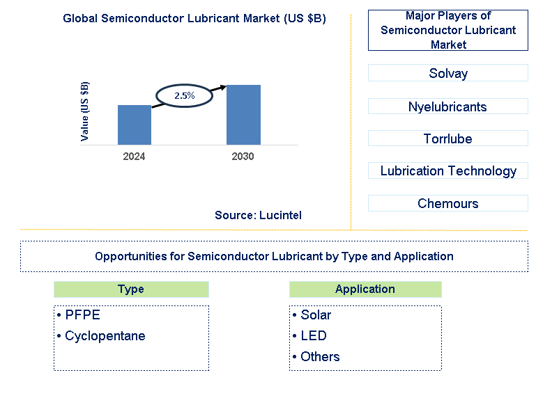 Semiconductor Lubricant Trends and Forecast