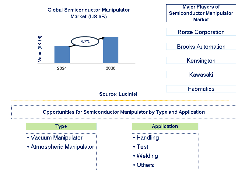 Semiconductor Manipulator Trends and Forecast