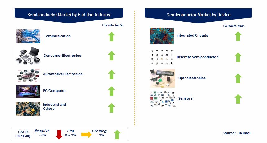 Semiconductor Market by Segments