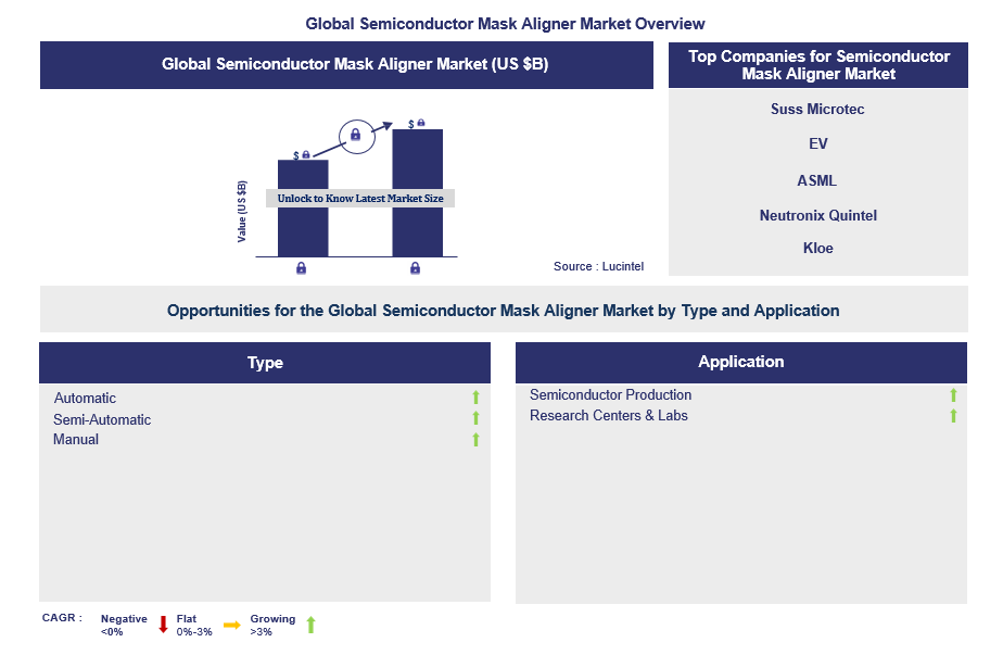 Semiconductor Mask Aligner Trends and Forecast