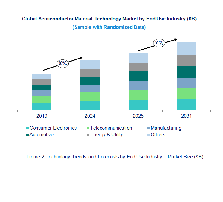Semiconductor Material Market  by End Use Industry 