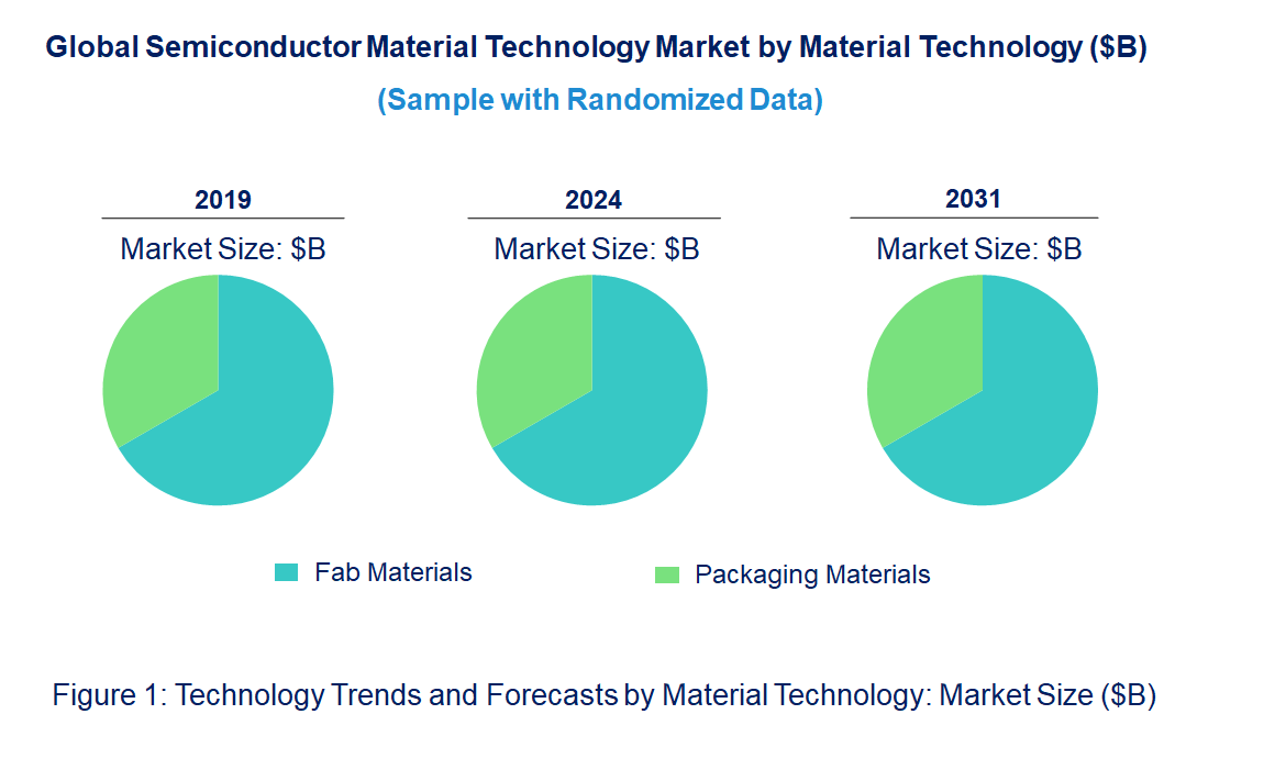 Semiconductor Material Market by Technology