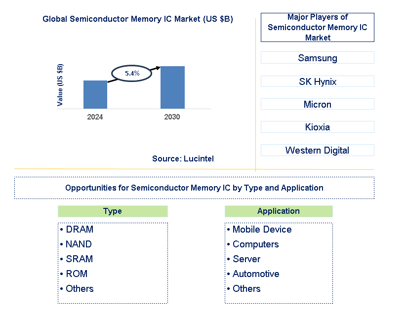 Semiconductor Memory IC Trends and Forecast