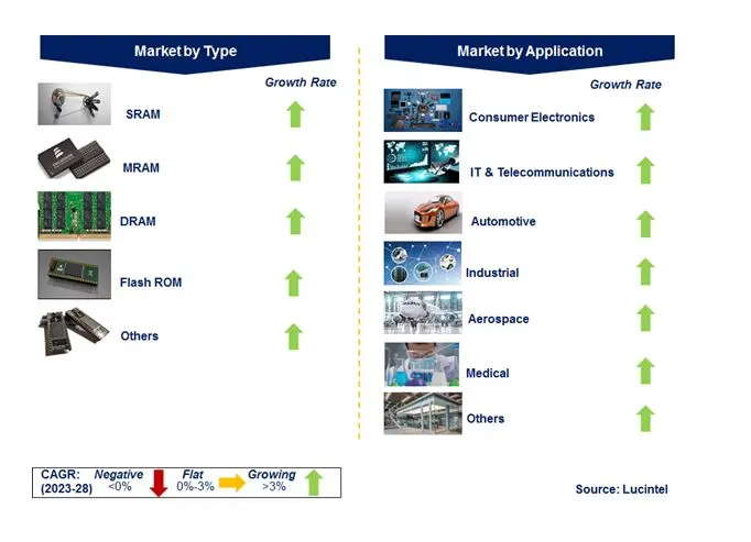 Semiconductor Memory Market by Segments
