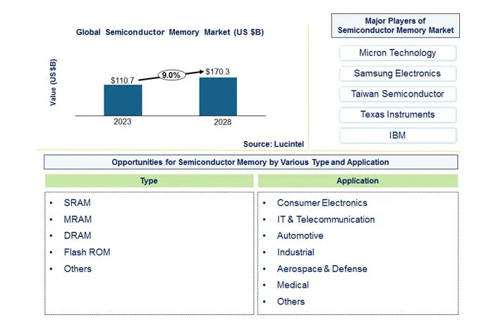 Semiconductor Memory Market by  Type, and Application