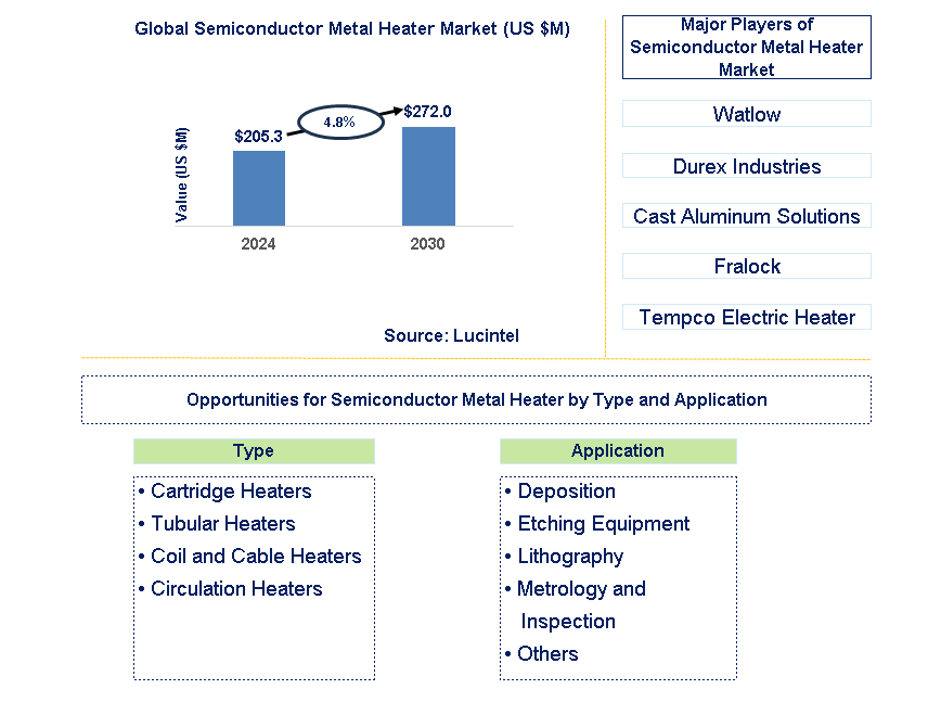 Semiconductor Metal Heater Trends and Forecast