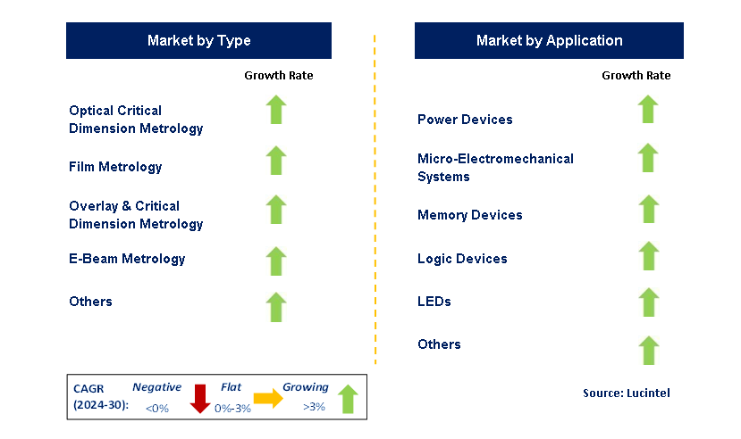 Semiconductor Metrology Equipment by Segment