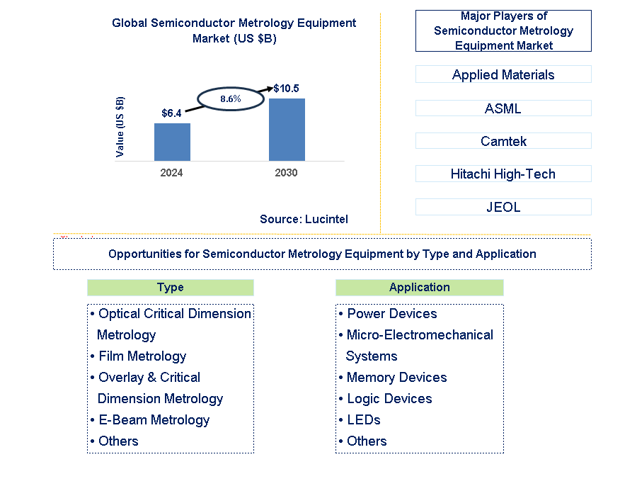 Semiconductor Metrology Equipment Trends and Forecast