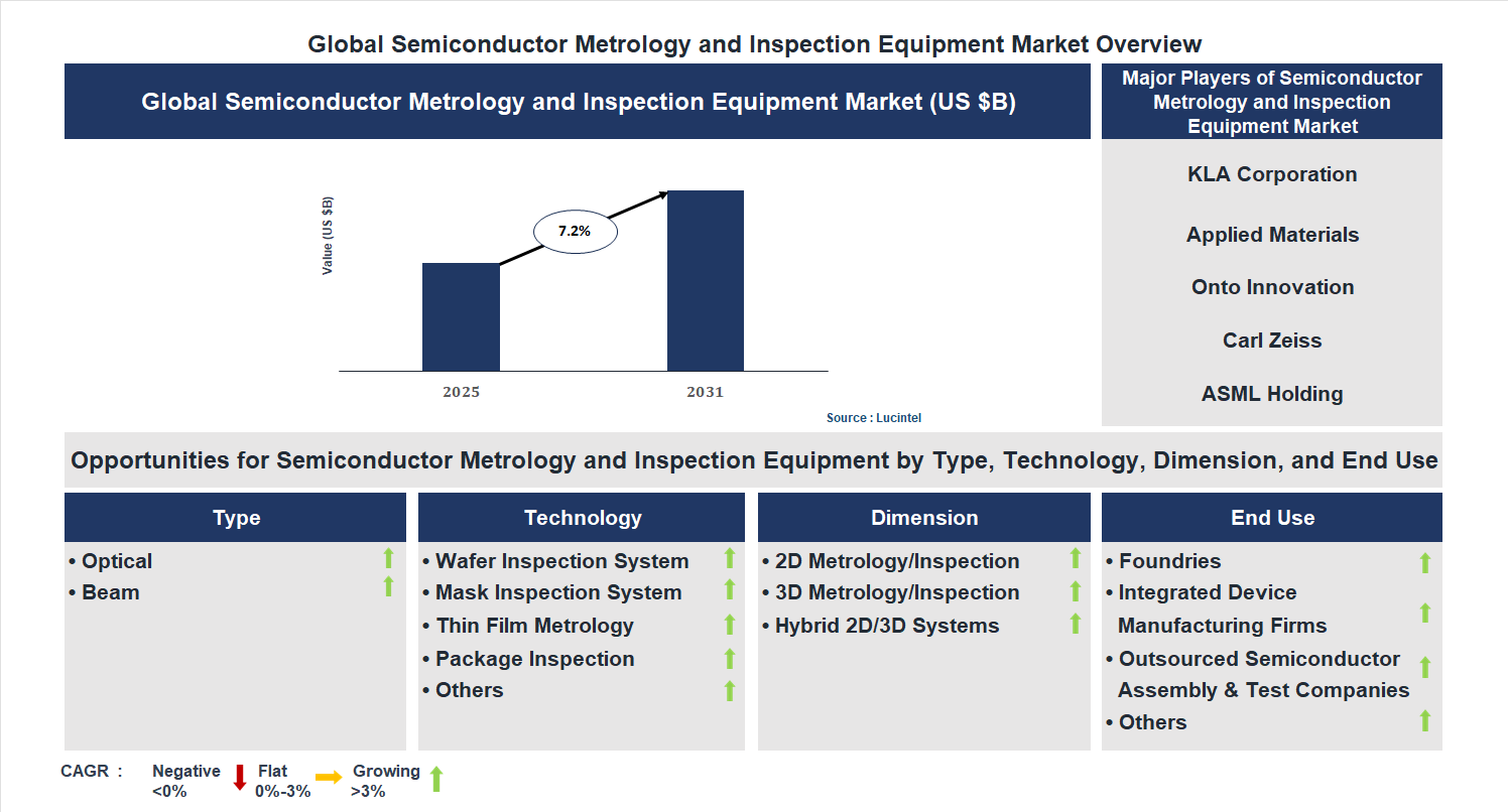 Semiconductor Metrology and Inspection Equipment Market Trends and Forecast