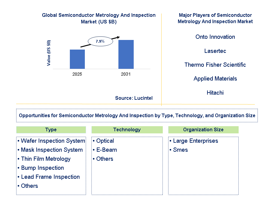 Semiconductor Metrology and Inspection Trends and Forecast