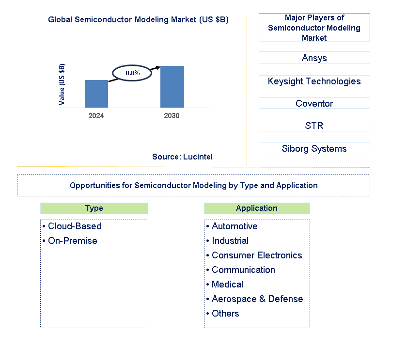 Semiconductor Modeling Trends and Forecast