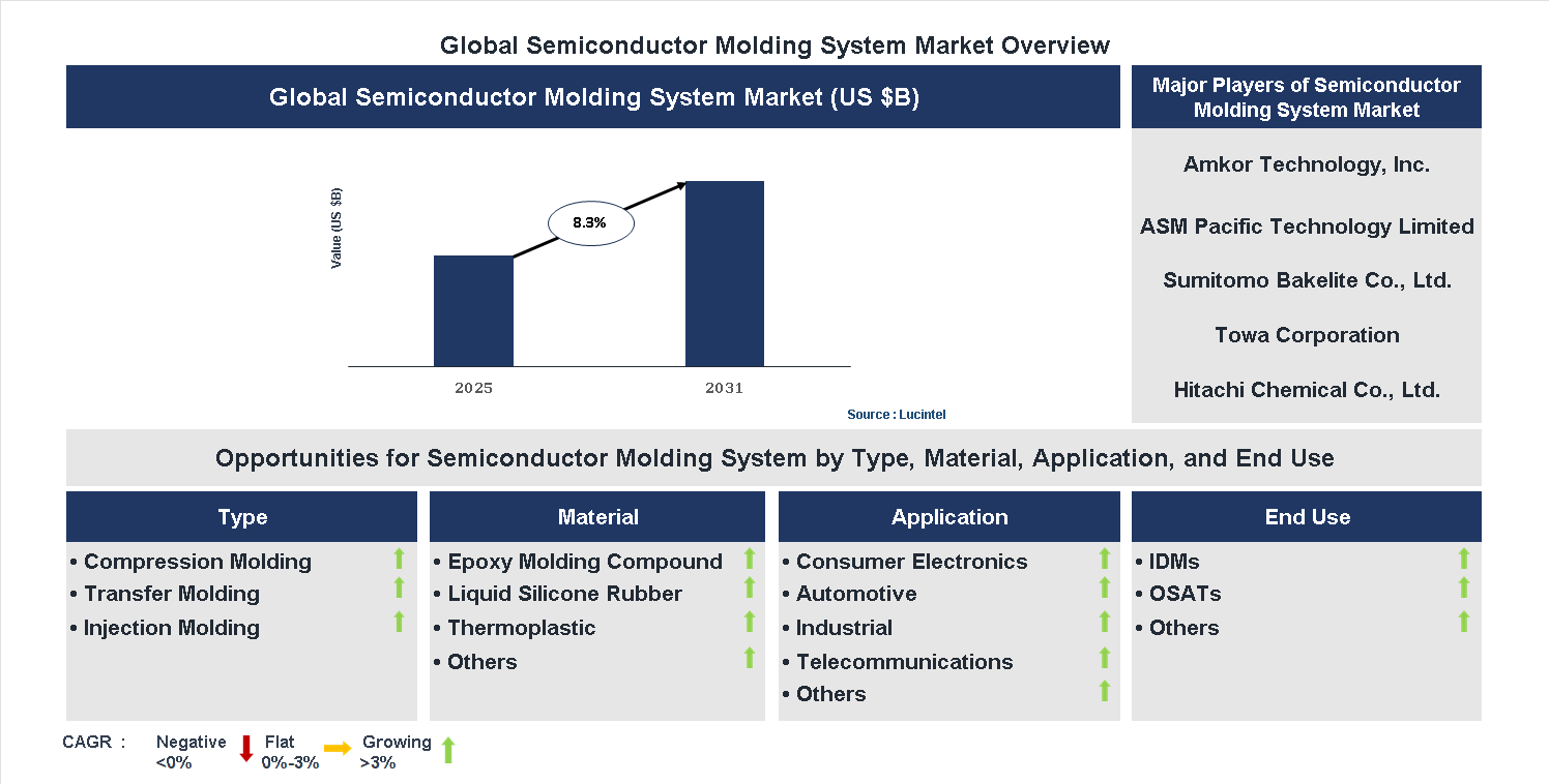 Semiconductor Molding System Market Trends and Forecast