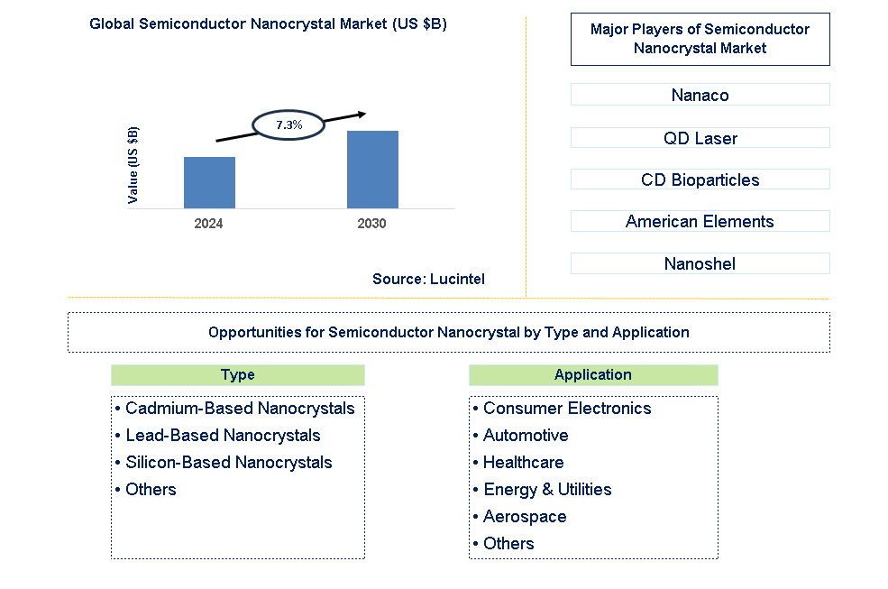 Semiconductor Nanocrystal Trends and Forecast