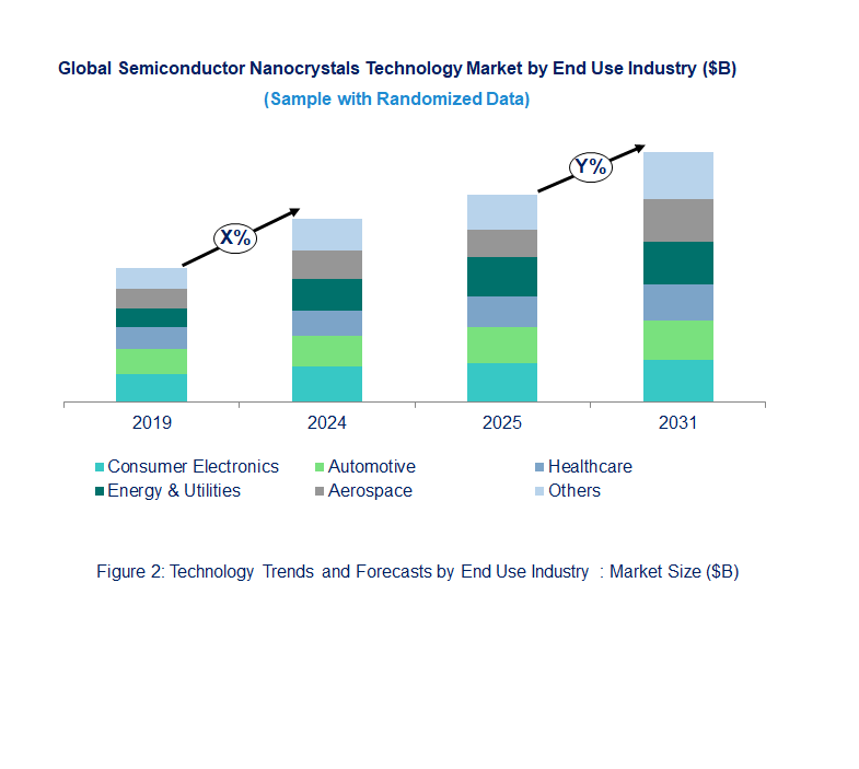 Semiconductor Nanocrystals Market  by End Use Industry 