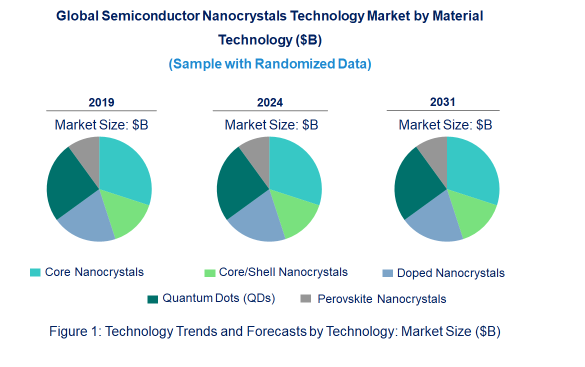 Semiconductor Nanocrystals Market by Technology