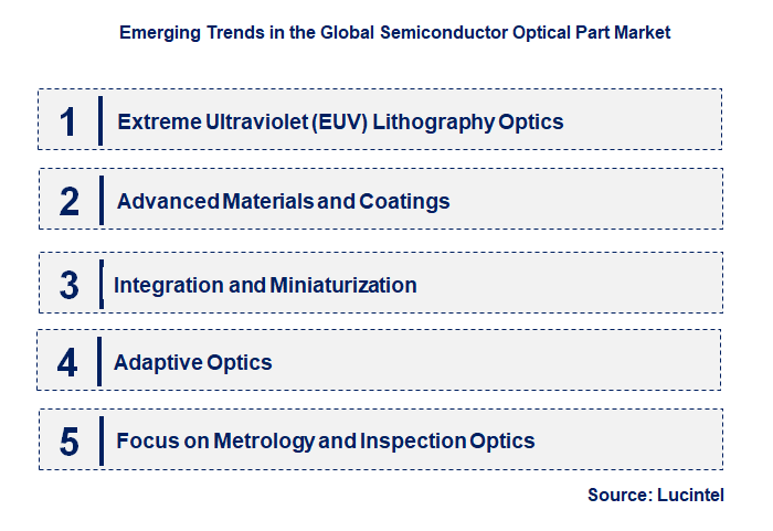 Emerging Trends in the Semiconductor Optical Part Market