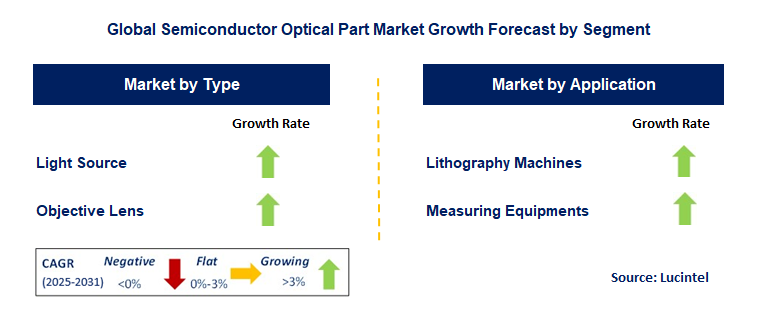 Semiconductor Optical Part Market by Segment