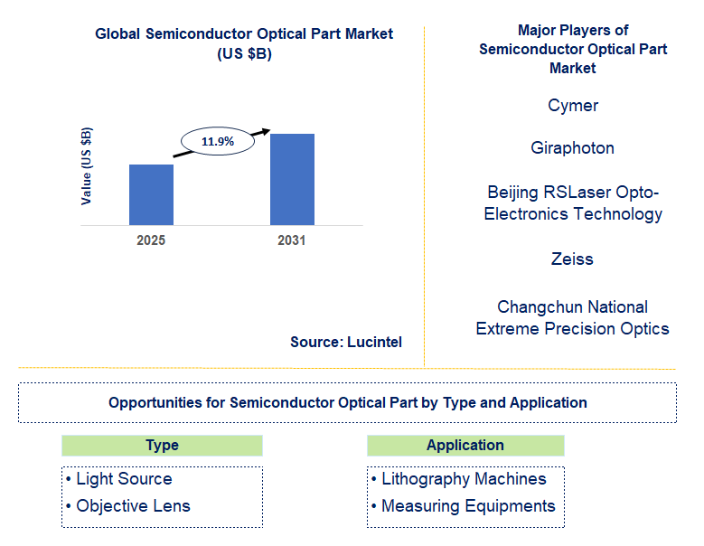 Semiconductor Optical Part Market Trends and Forecast