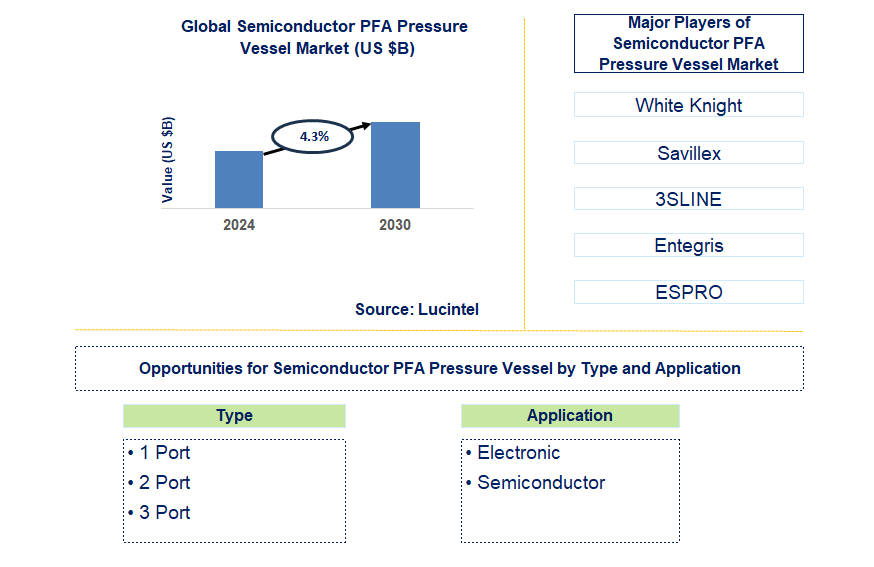 Semiconductor PFA Pressure Vessel Trends and Forecast