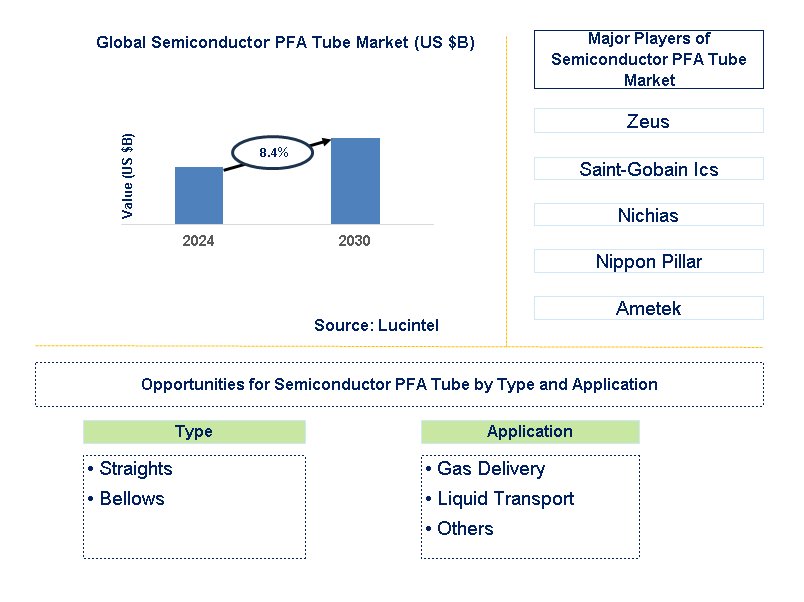 Semiconductor PFA Tube Trends and Forecast