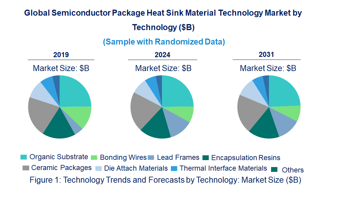 Semiconductor Package Heat Sink Material Market by Technology