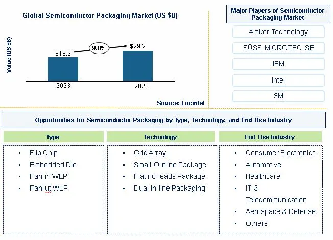 Semiconductor Packaging Market by Type, Technology, and End Use Industry