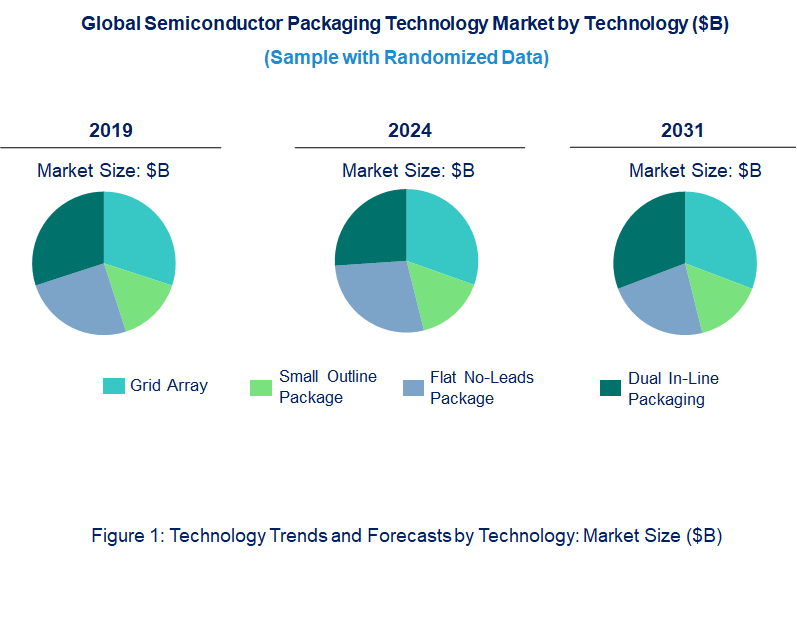 Semiconductor Packaging Market by Technology