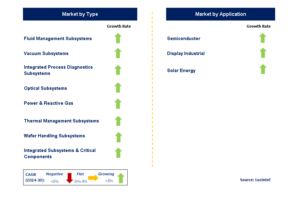 Semiconductor Parts by Segment